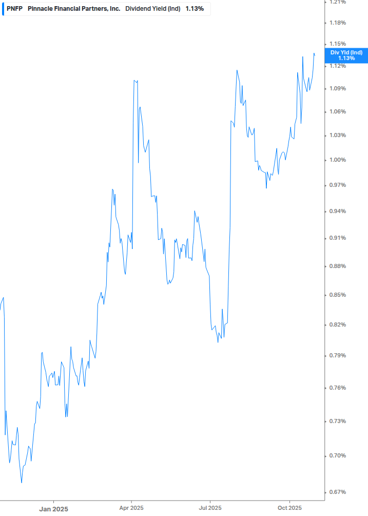 Dividend Yield Chart