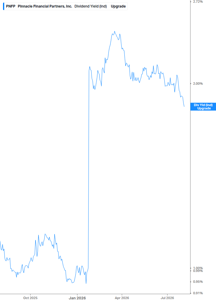 Dividend Yield Chart