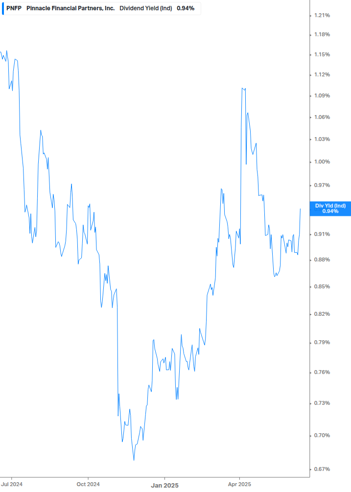 Dividend Yield Chart