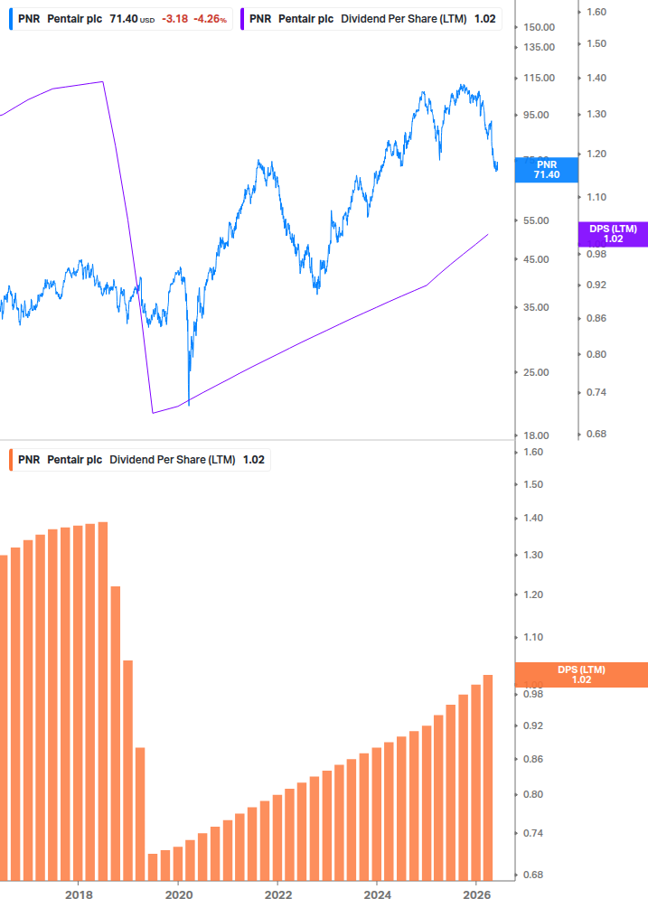 Dividend Growth Chart
