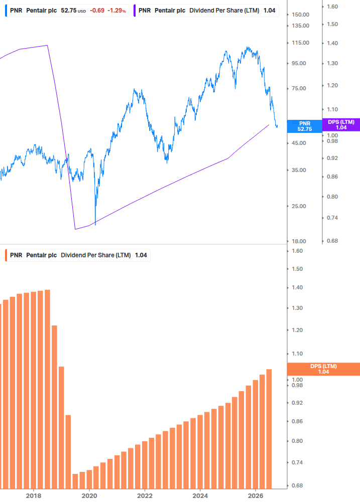 Dividend Growth Chart
