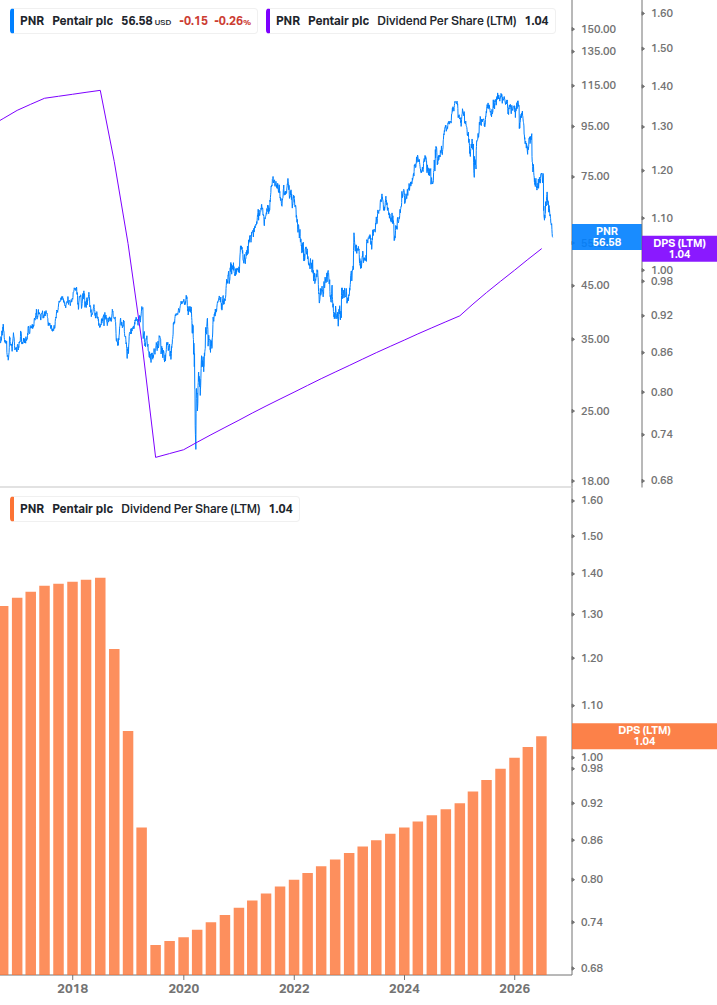 Dividend Growth Chart
