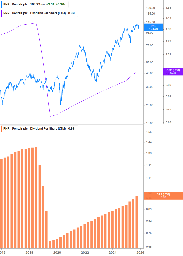 Dividend Growth Chart