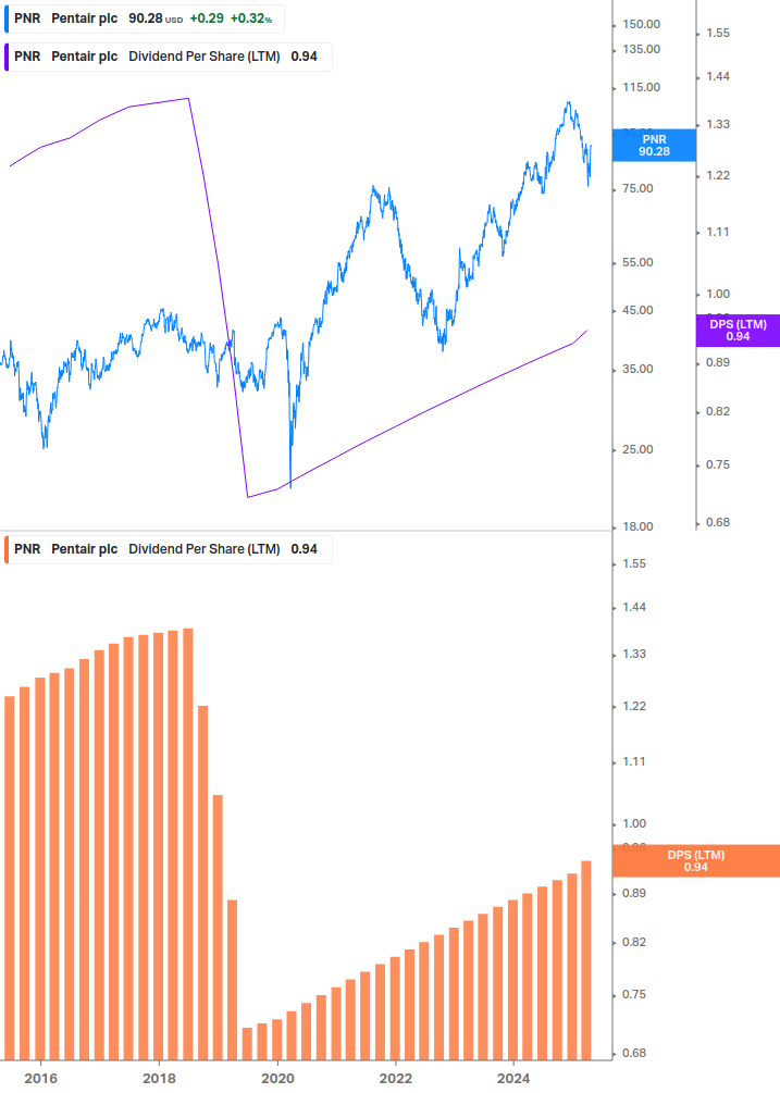 Dividend Growth Chart