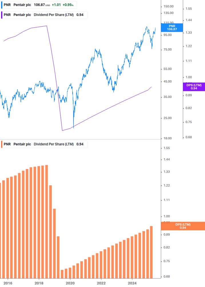 Dividend Growth Chart