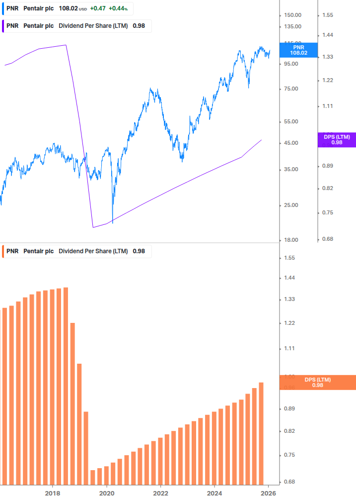 Dividend Growth Chart