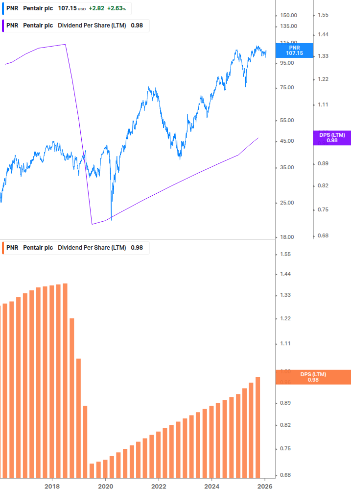 Dividend Growth Chart