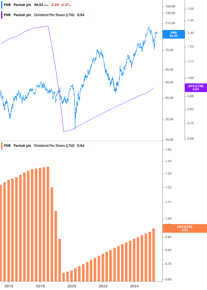 Dividend Growth Chart