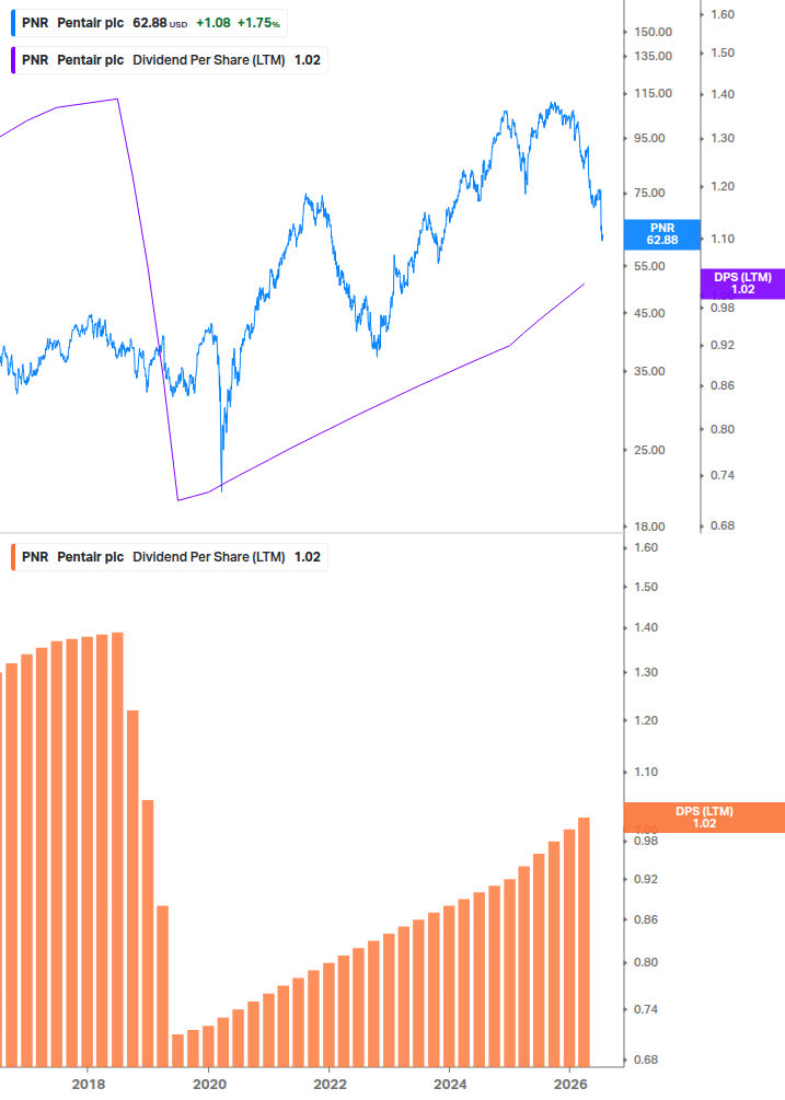 Dividend Growth Chart