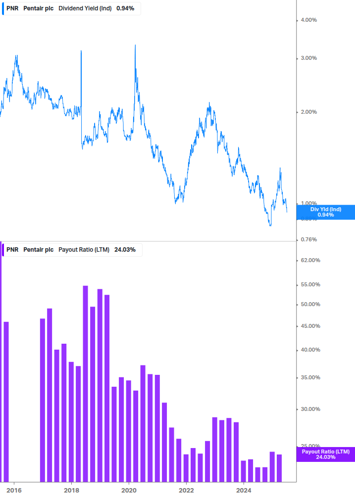 Dividend Safety Chart