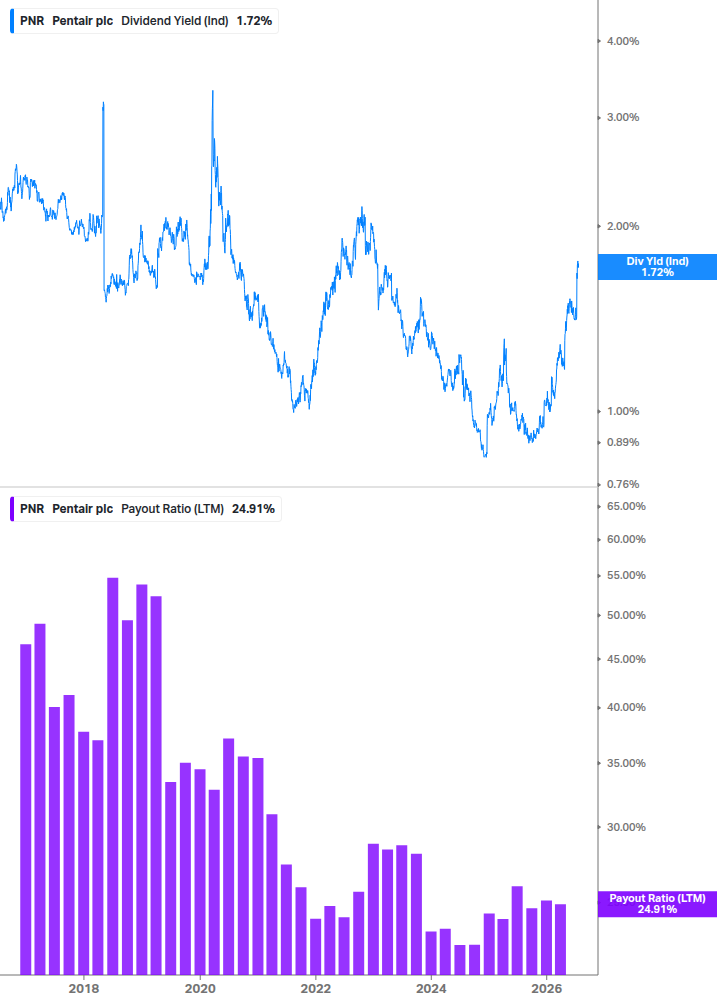 Dividend Safety Chart