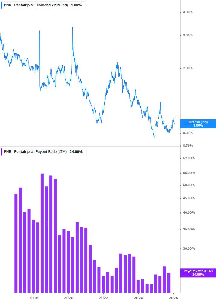 Dividend Safety Chart