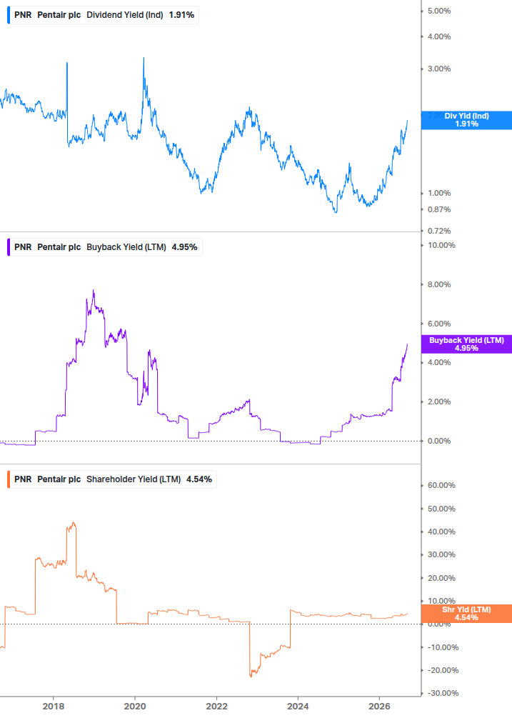 Shareholder Yield Chart