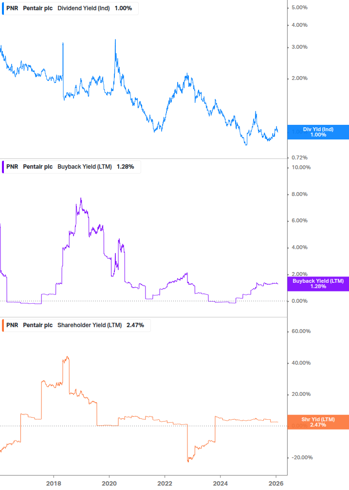 Shareholder Yield Chart