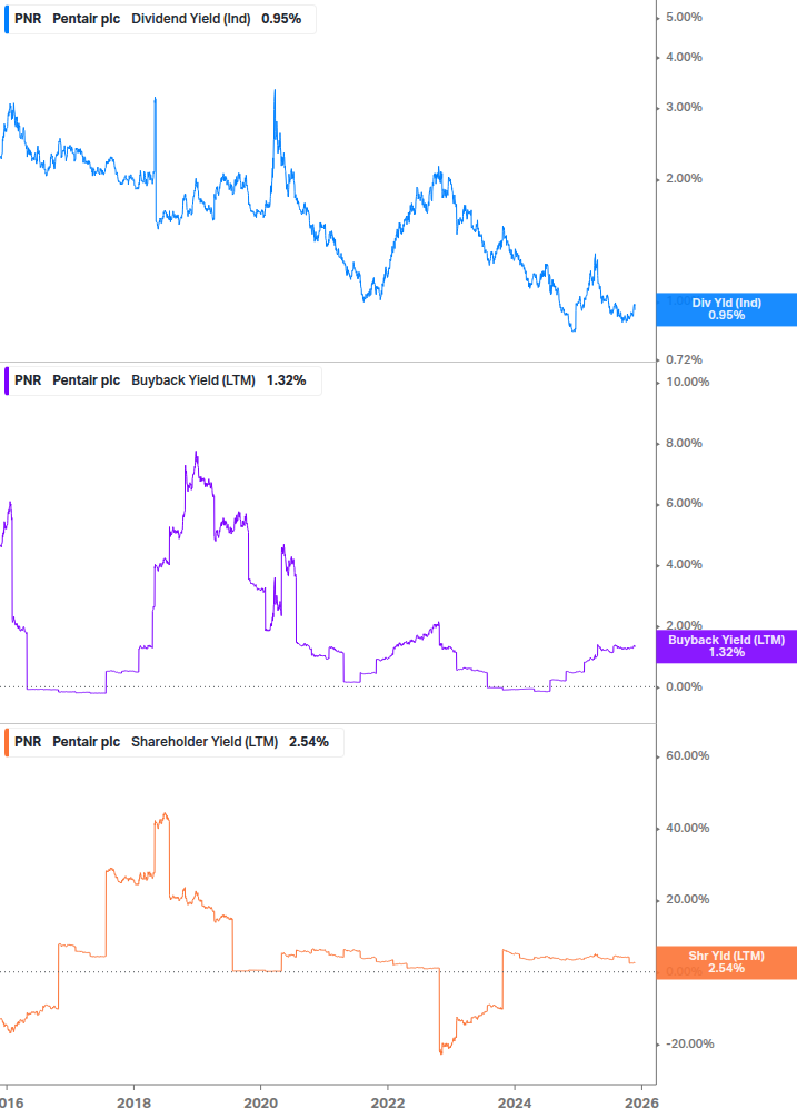 Shareholder Yield Chart