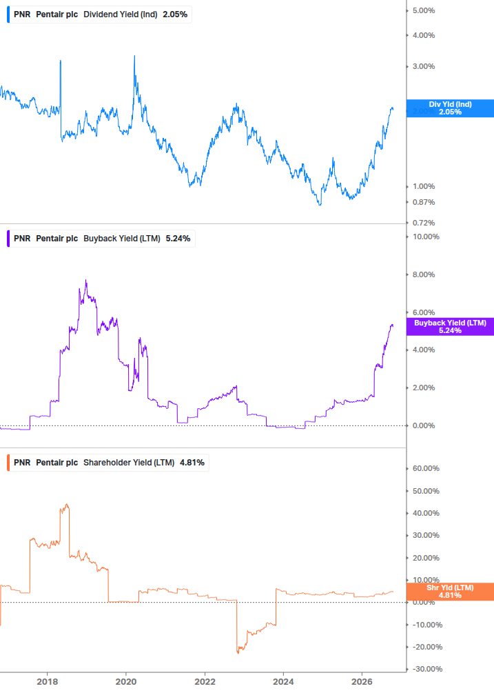Shareholder Yield Chart