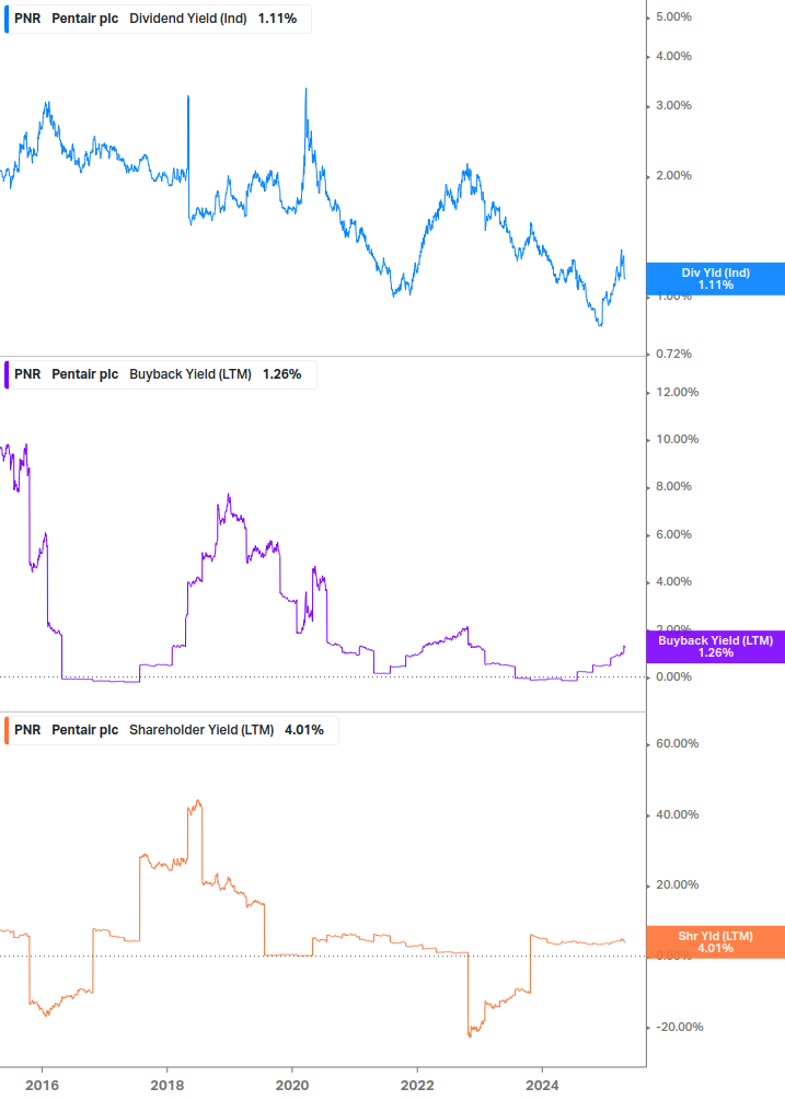Shareholder Yield Chart