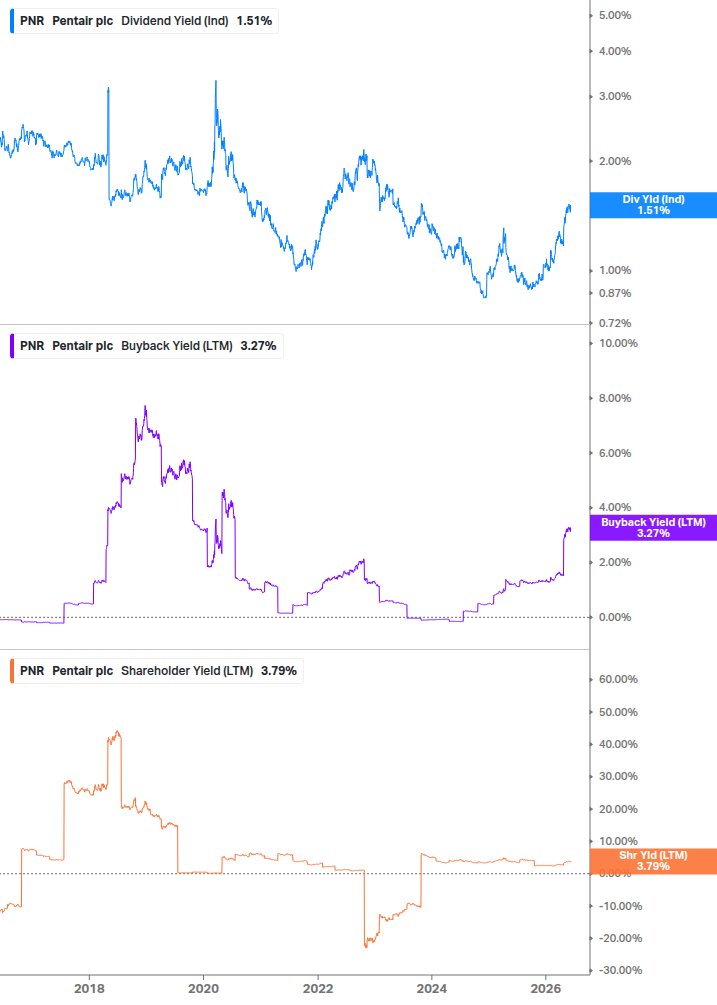 Shareholder Yield Chart