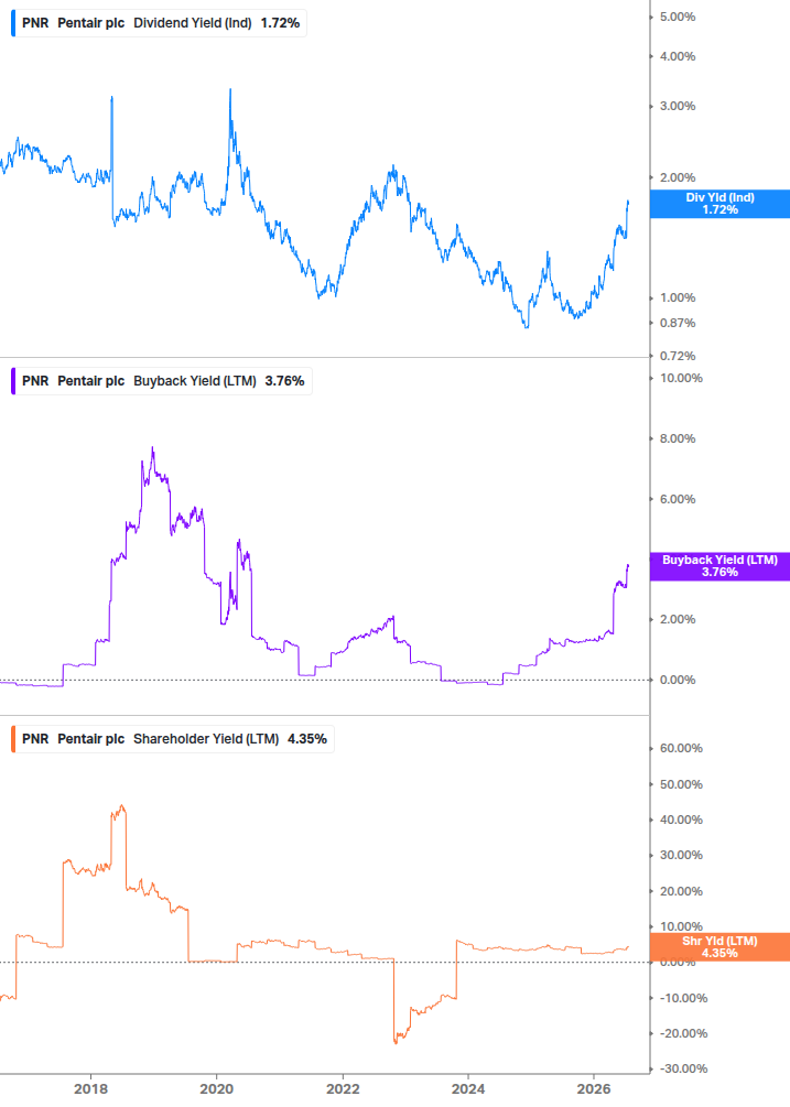 Shareholder Yield Chart