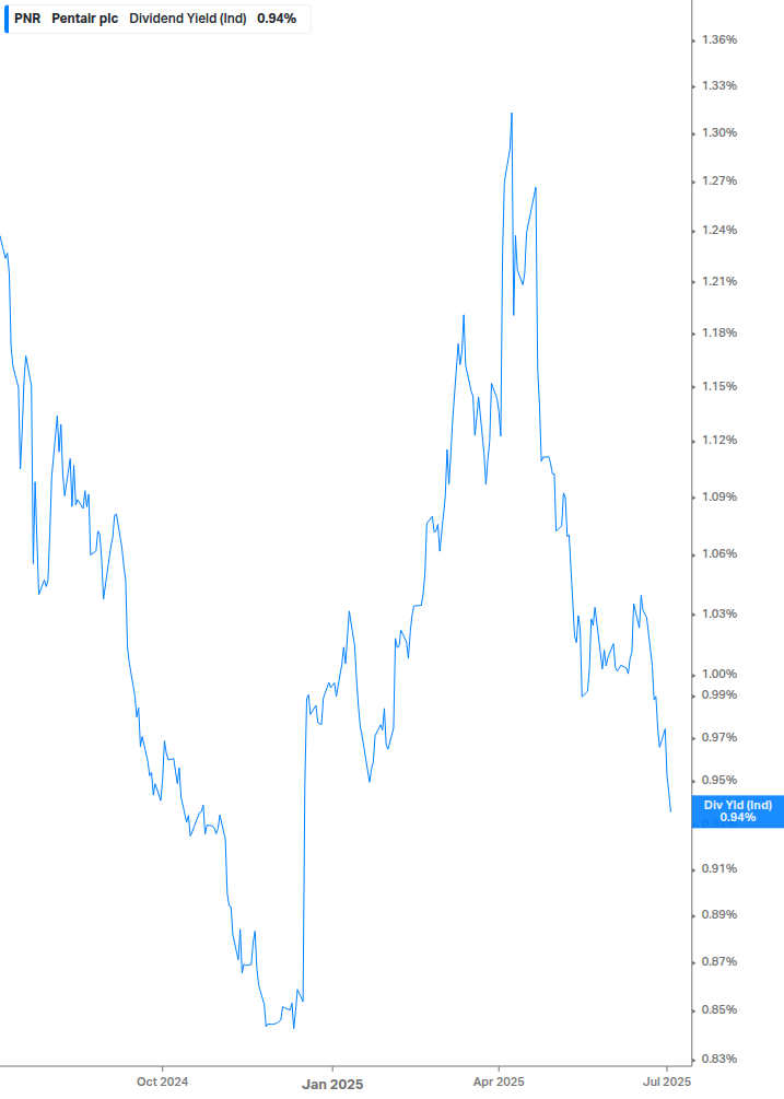Dividend Yield Chart