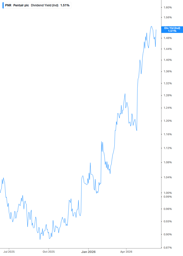 Dividend Yield Chart
