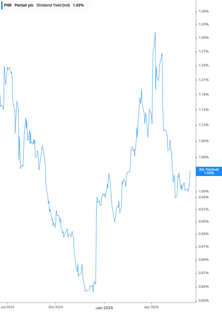 Dividend Yield Chart