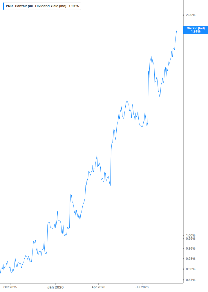 Dividend Yield Chart