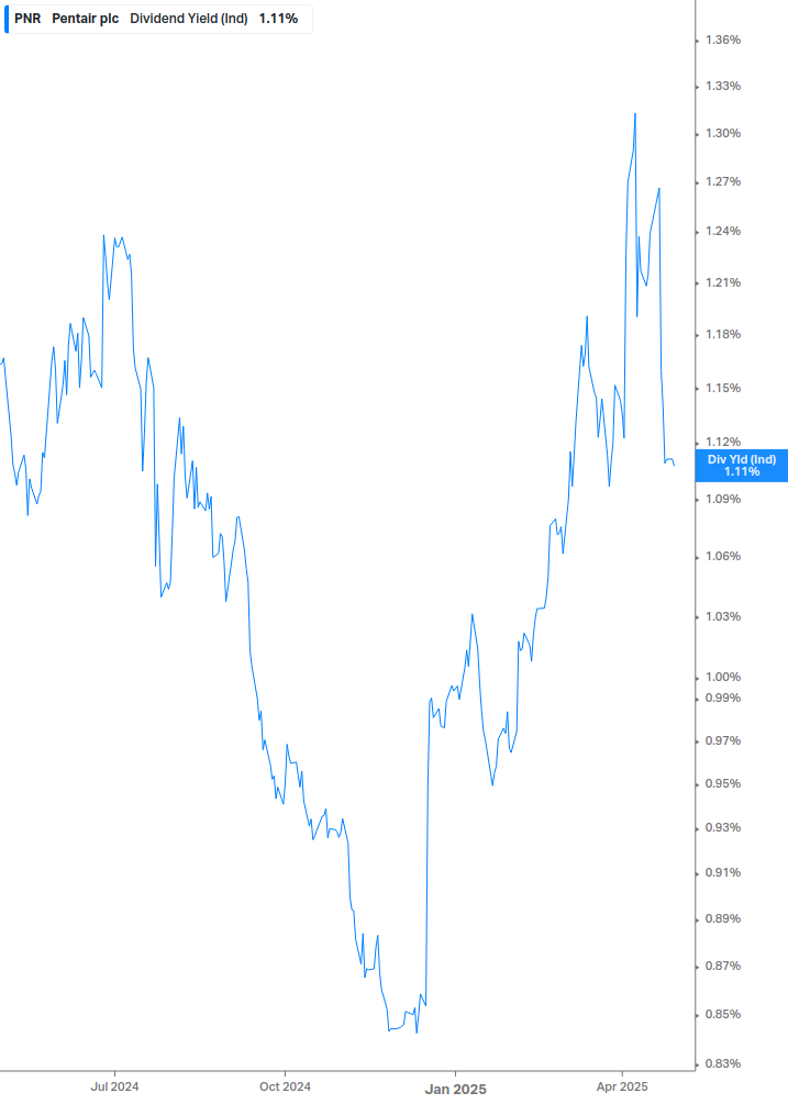 Dividend Yield Chart