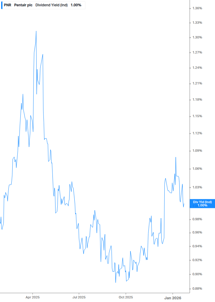 Dividend Yield Chart