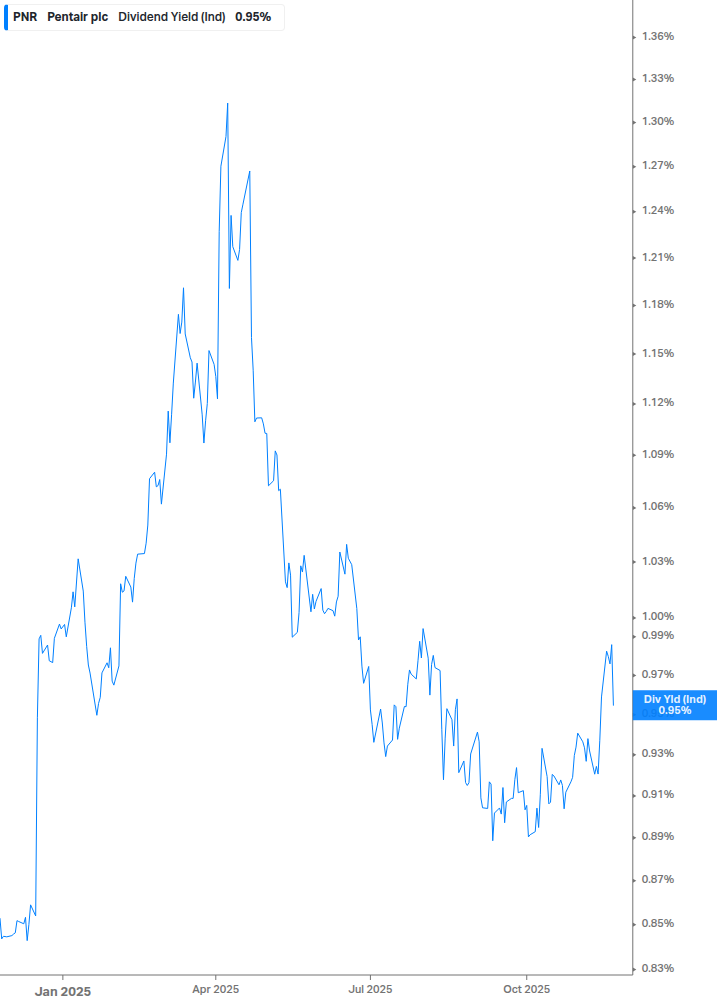 Dividend Yield Chart