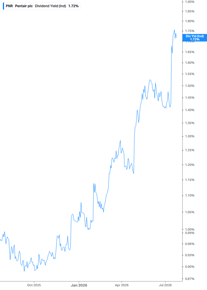 Dividend Yield Chart