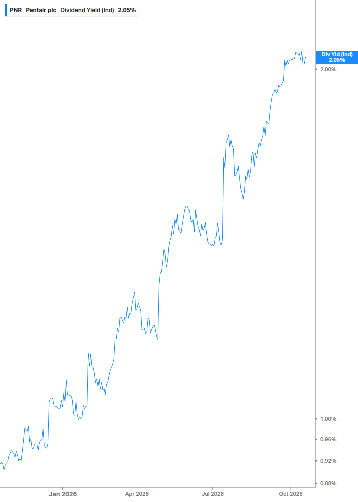 Dividend Yield Chart