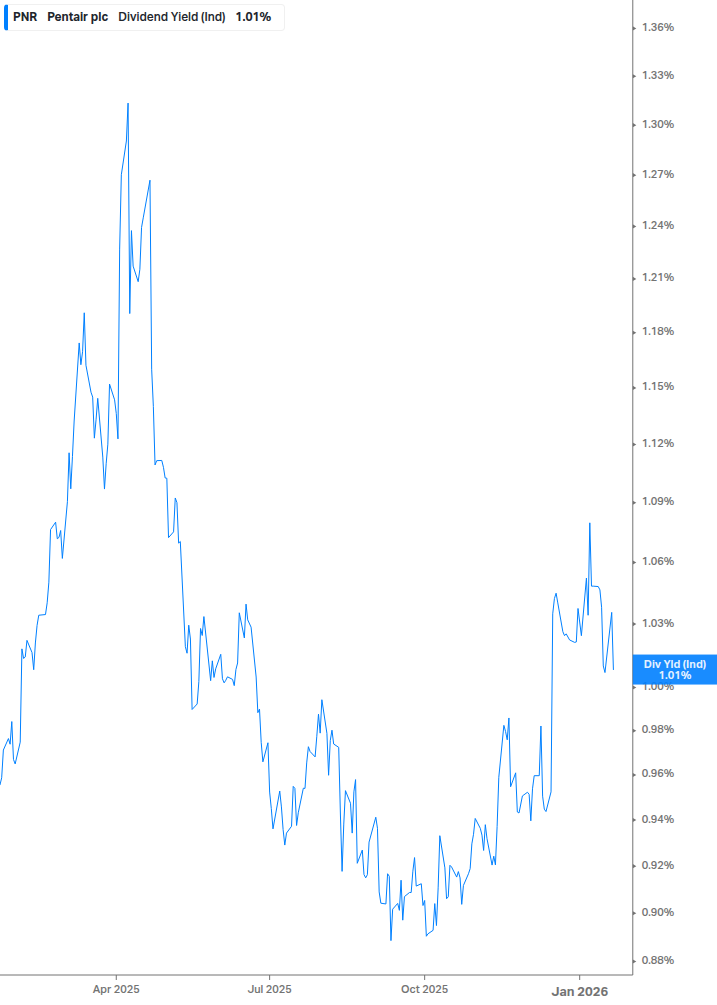 Dividend Yield Chart