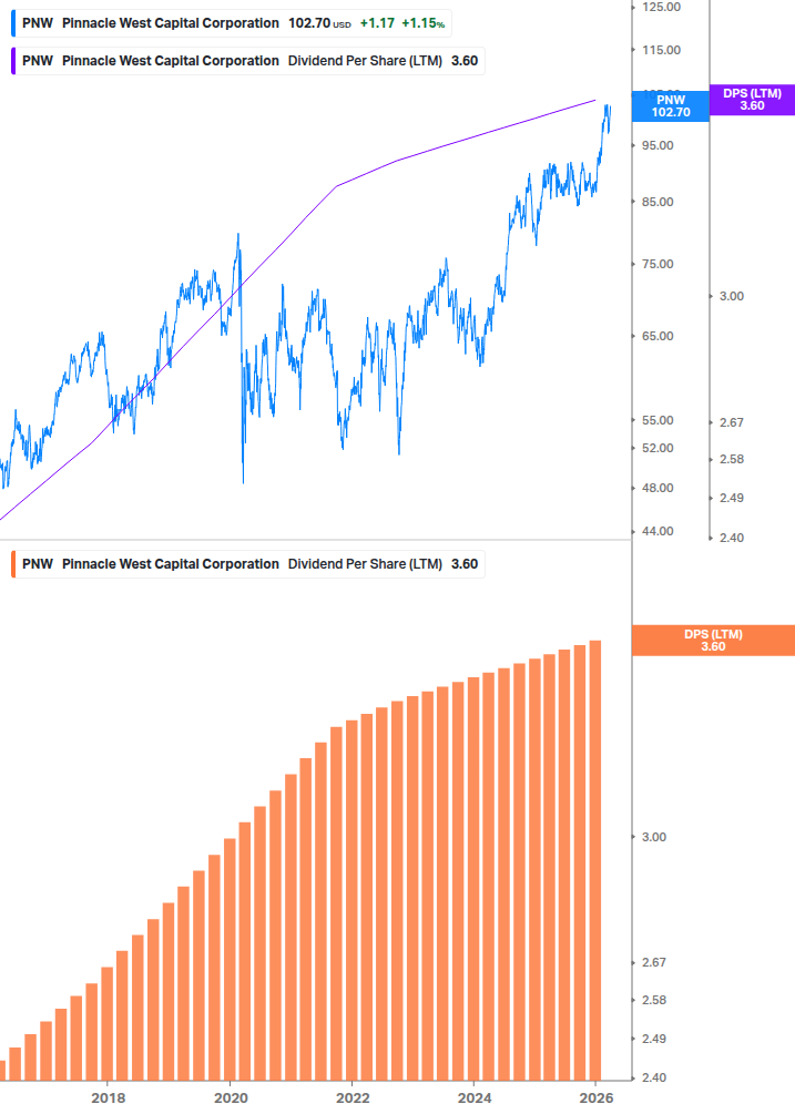 Dividend Growth Chart