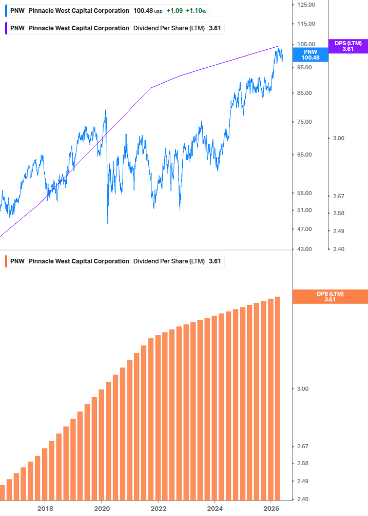 Dividend Growth Chart