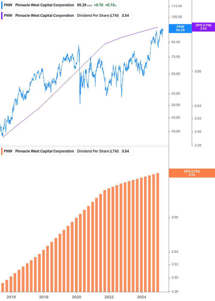 Dividend Growth Chart