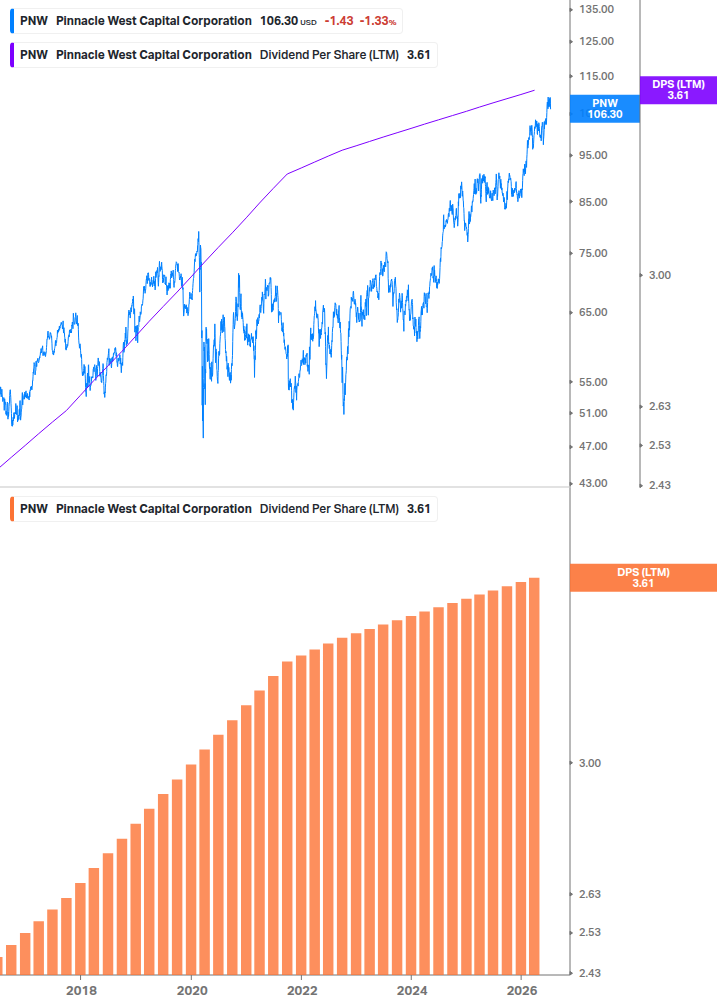Dividend Growth Chart