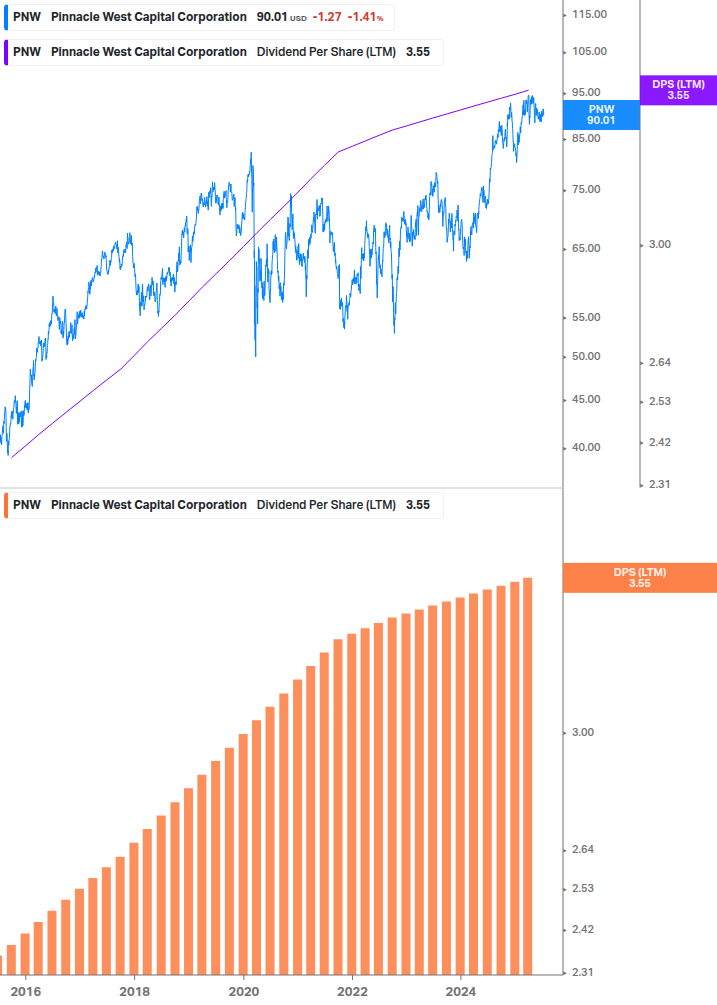 Dividend Growth Chart
