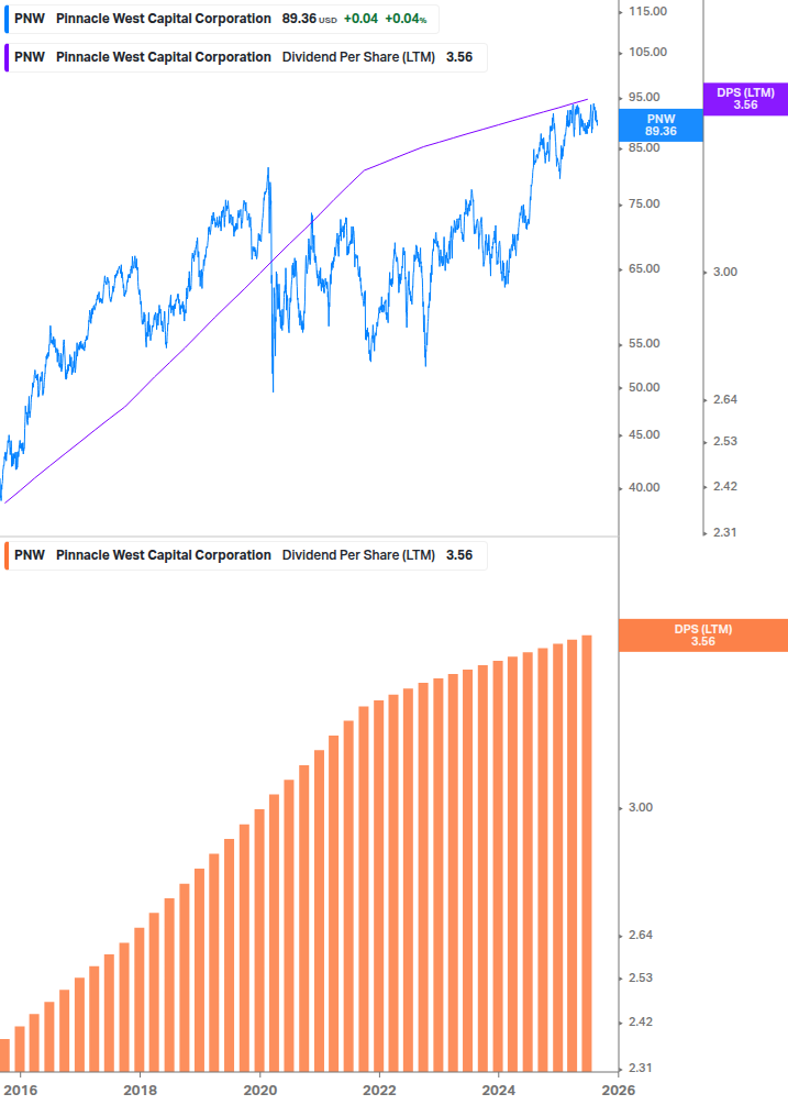 Dividend Growth Chart