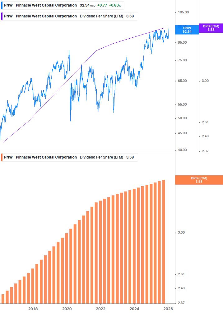 Dividend Growth Chart