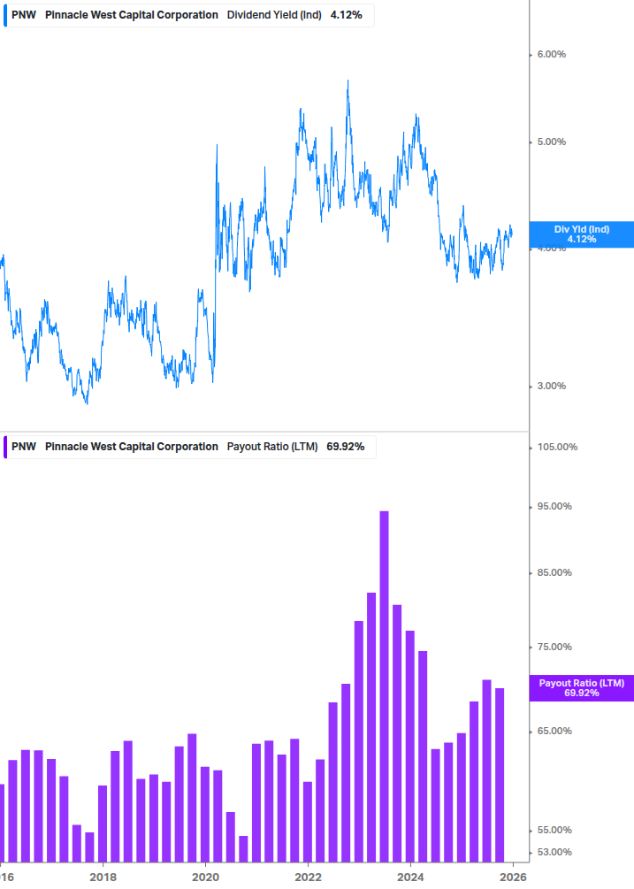 Dividend Safety Chart
