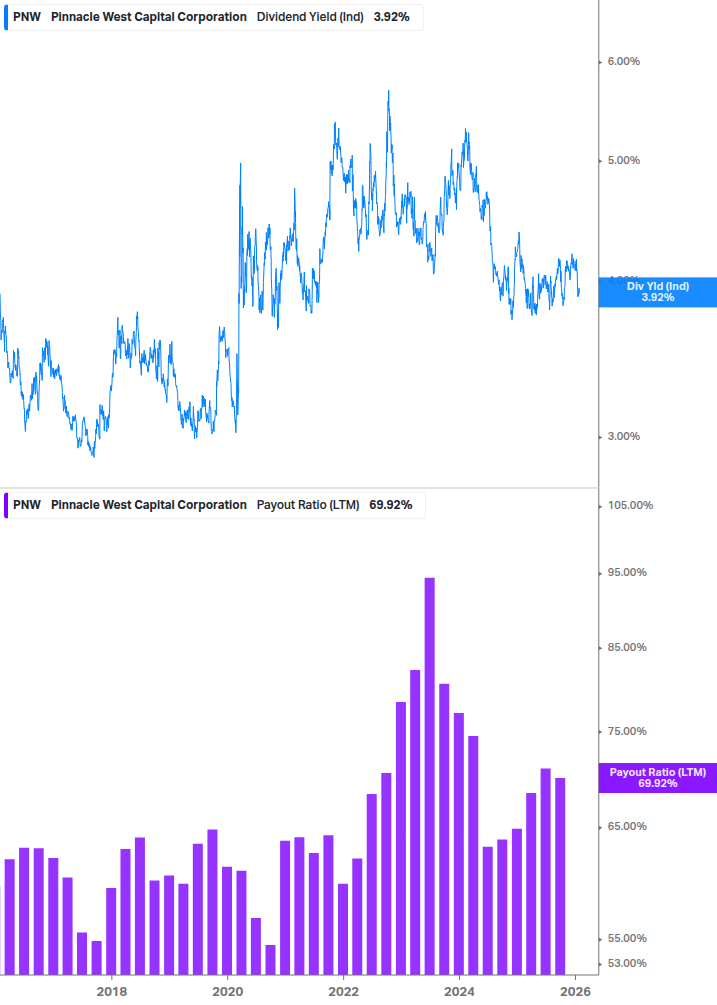 Dividend Safety Chart