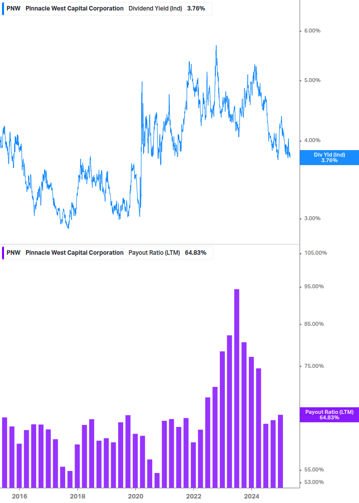 Dividend Safety Chart