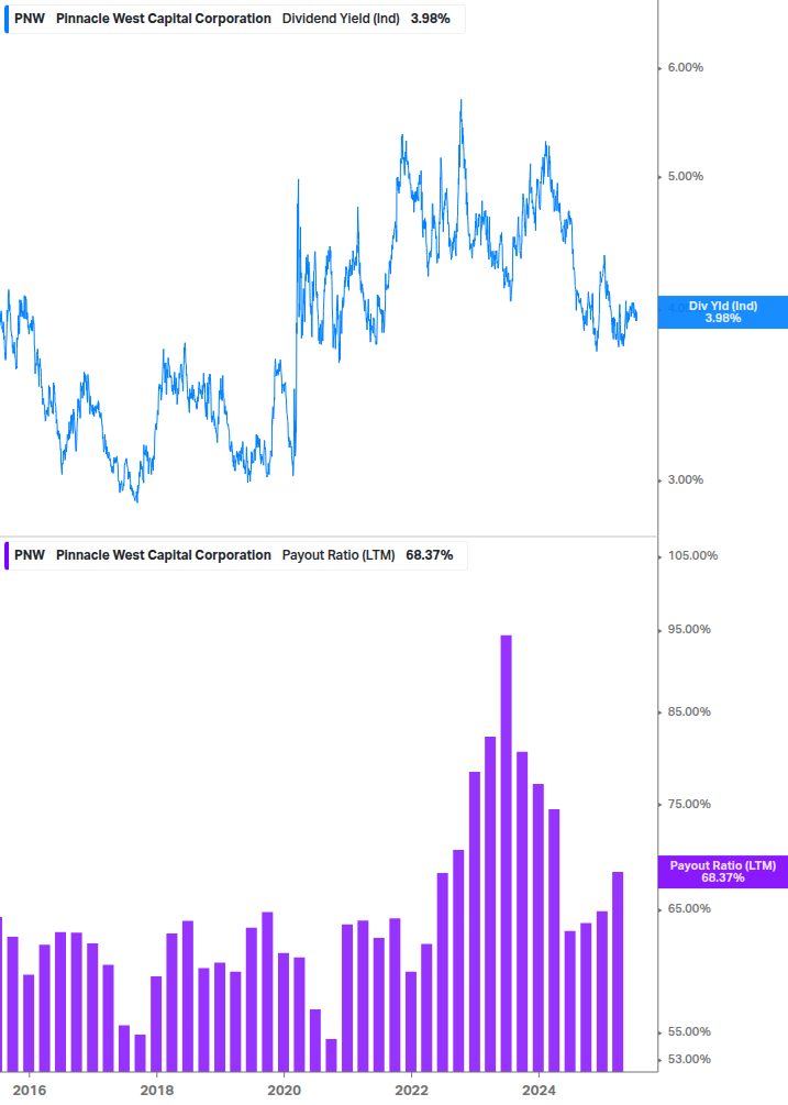 Dividend Safety Chart