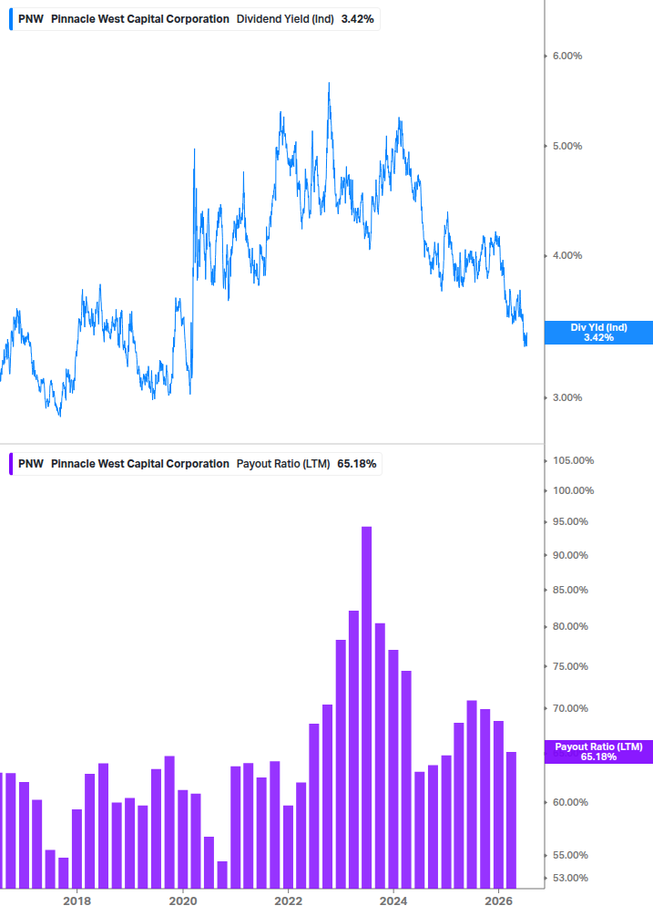 Dividend Safety Chart