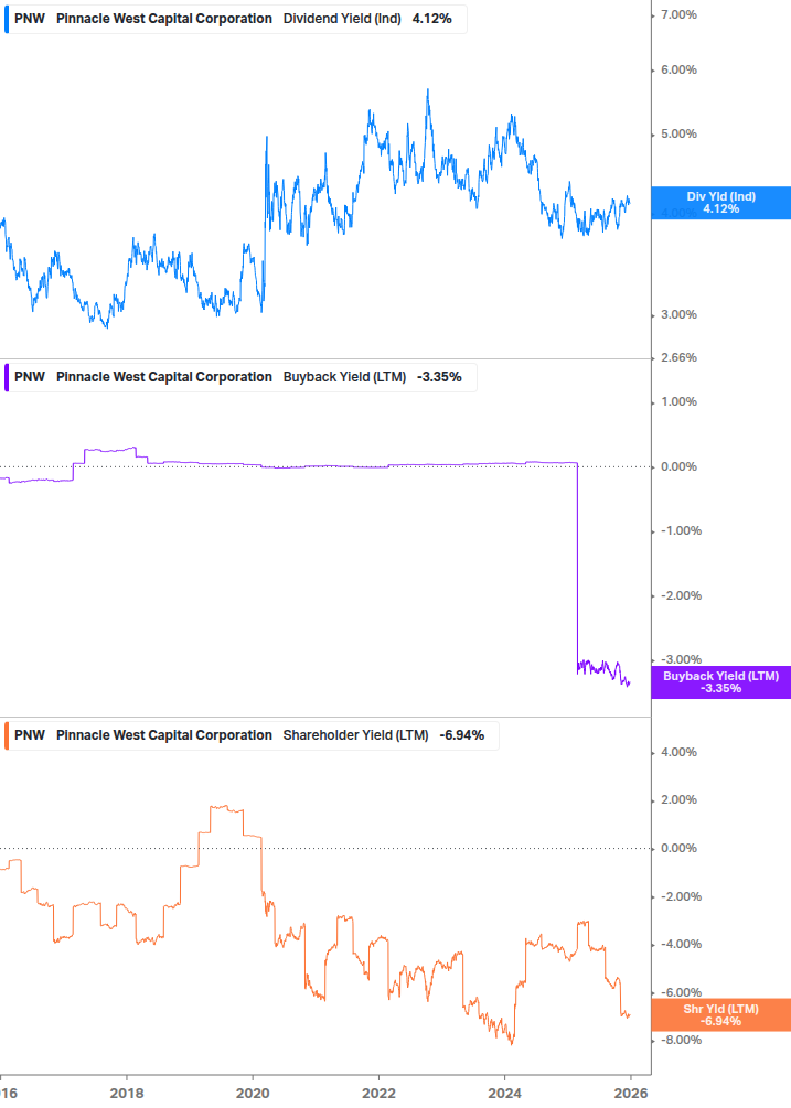 Shareholder Yield Chart