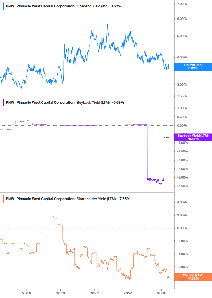 Shareholder Yield Chart