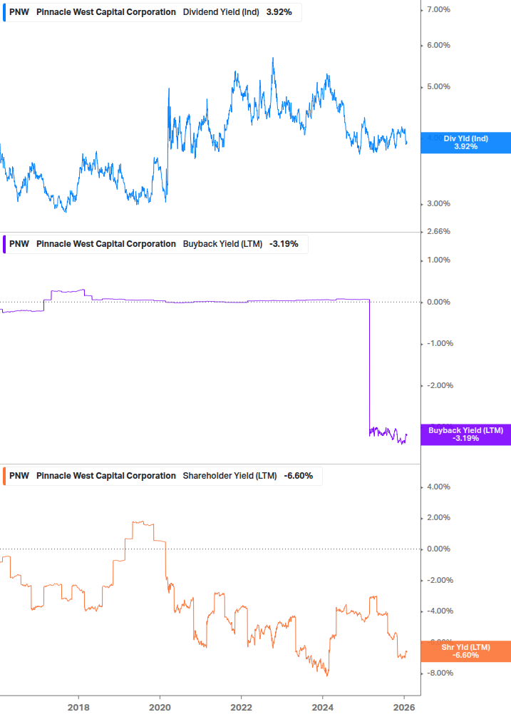 Shareholder Yield Chart