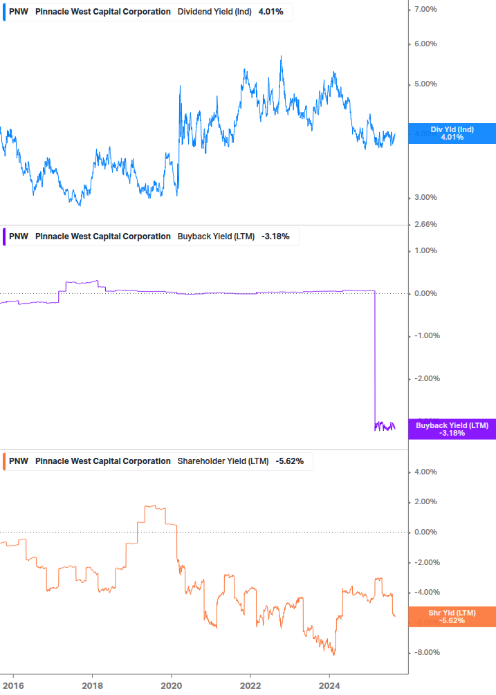 Shareholder Yield Chart