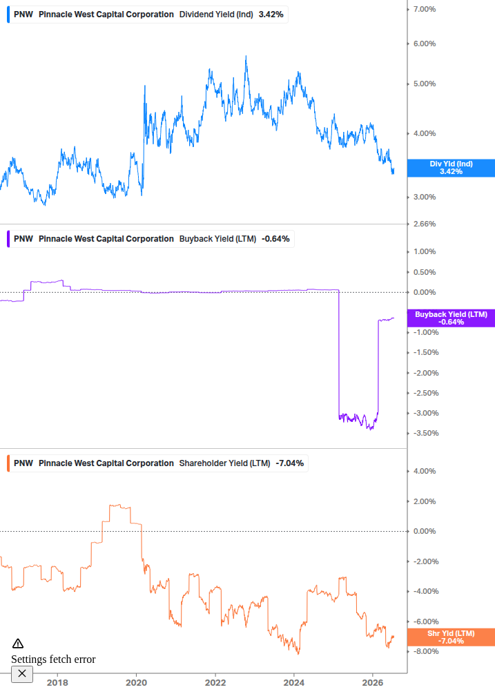 Shareholder Yield Chart